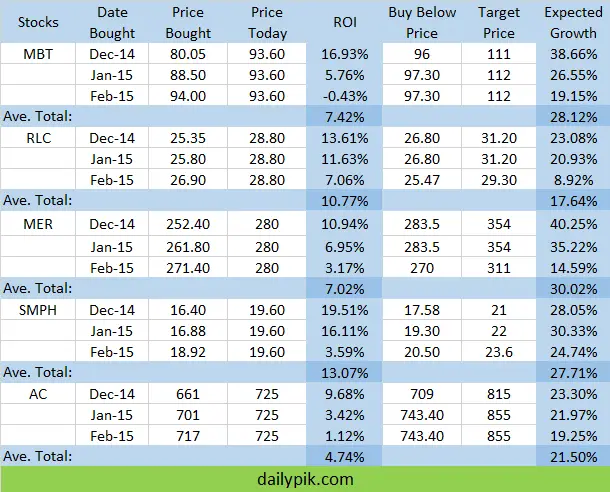 stocks earnings feb. 2015 dailypik