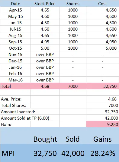 mpi stocks investment philippines