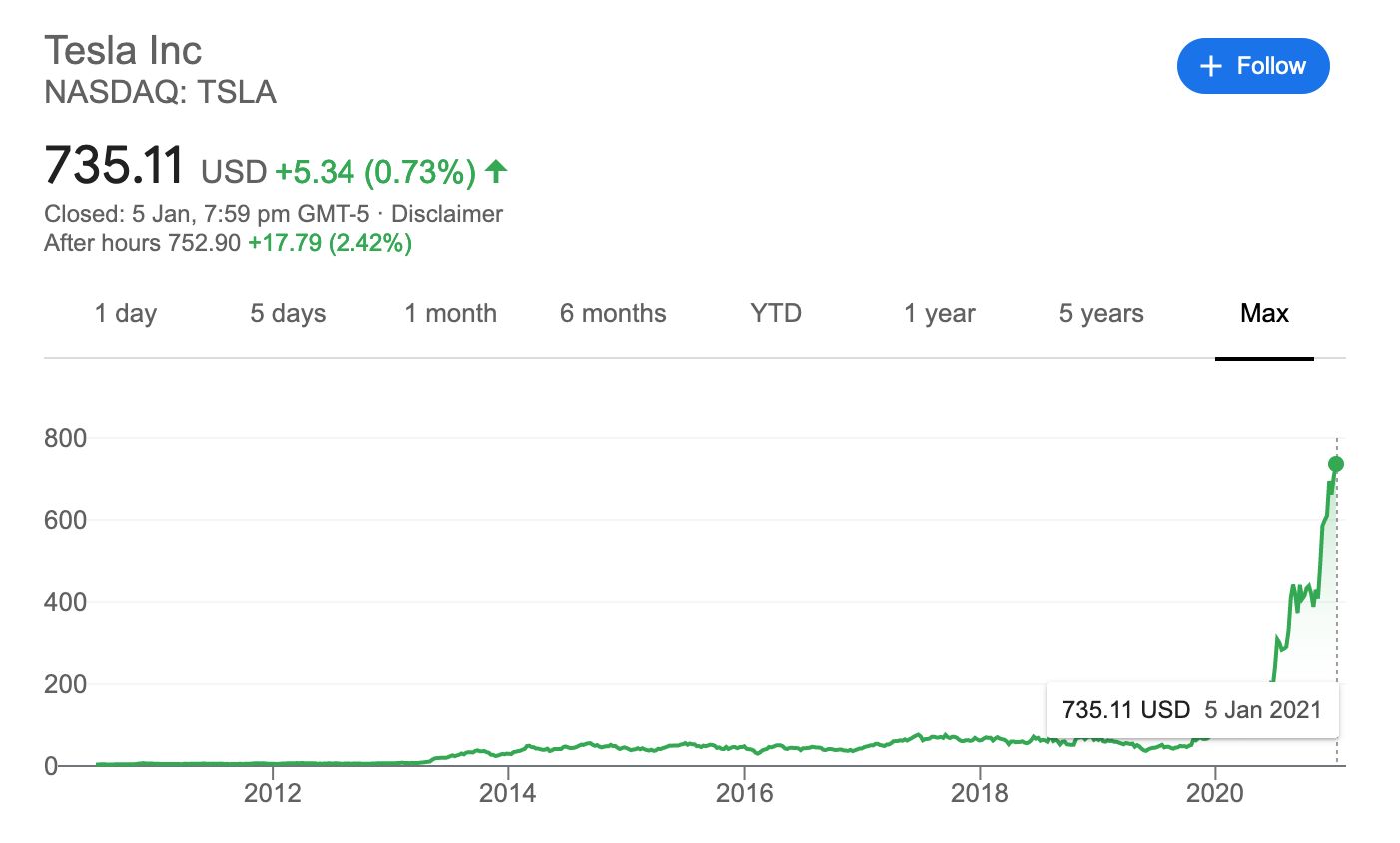 tesla chart 2021