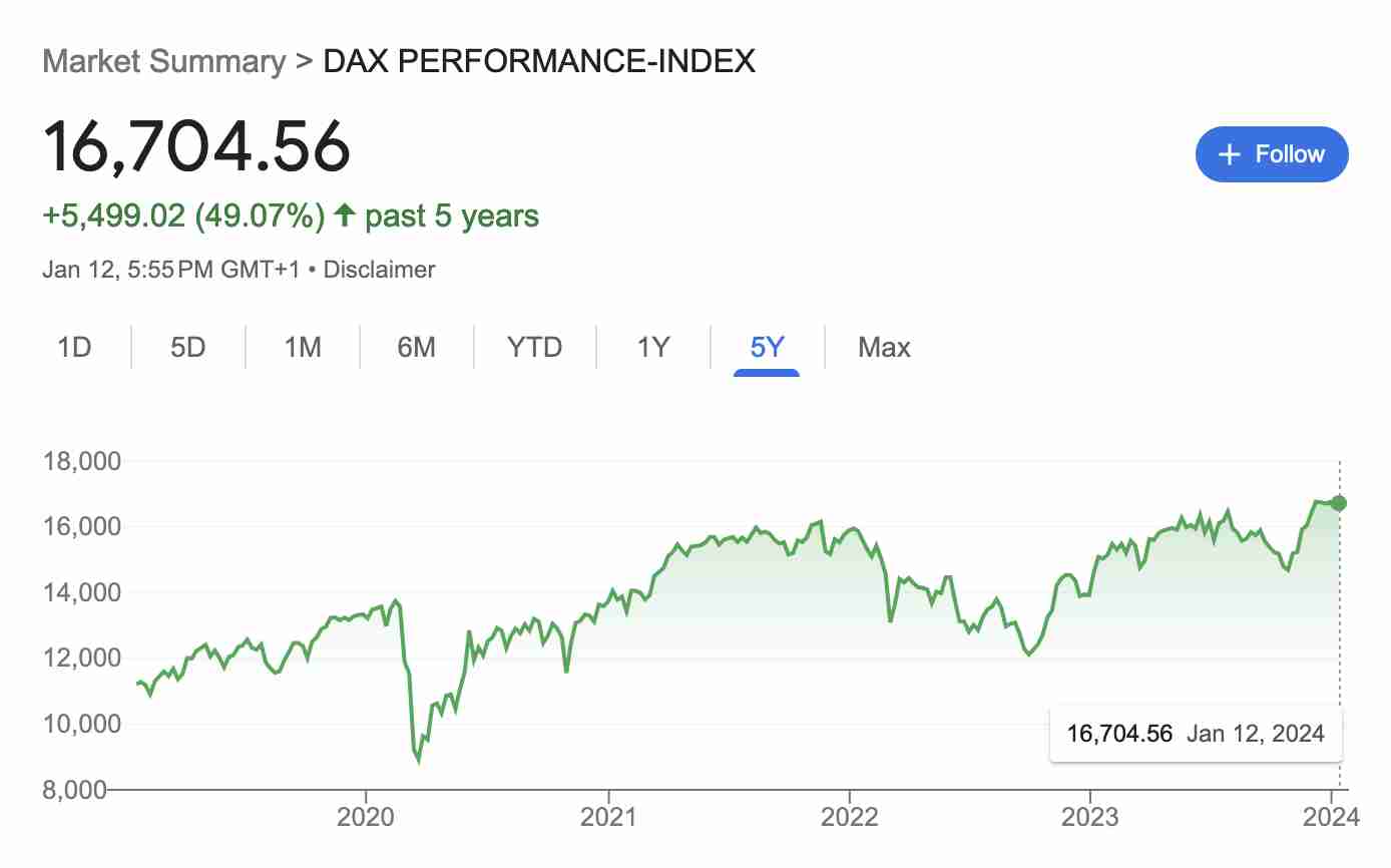 DAX 40 index performance in 2024