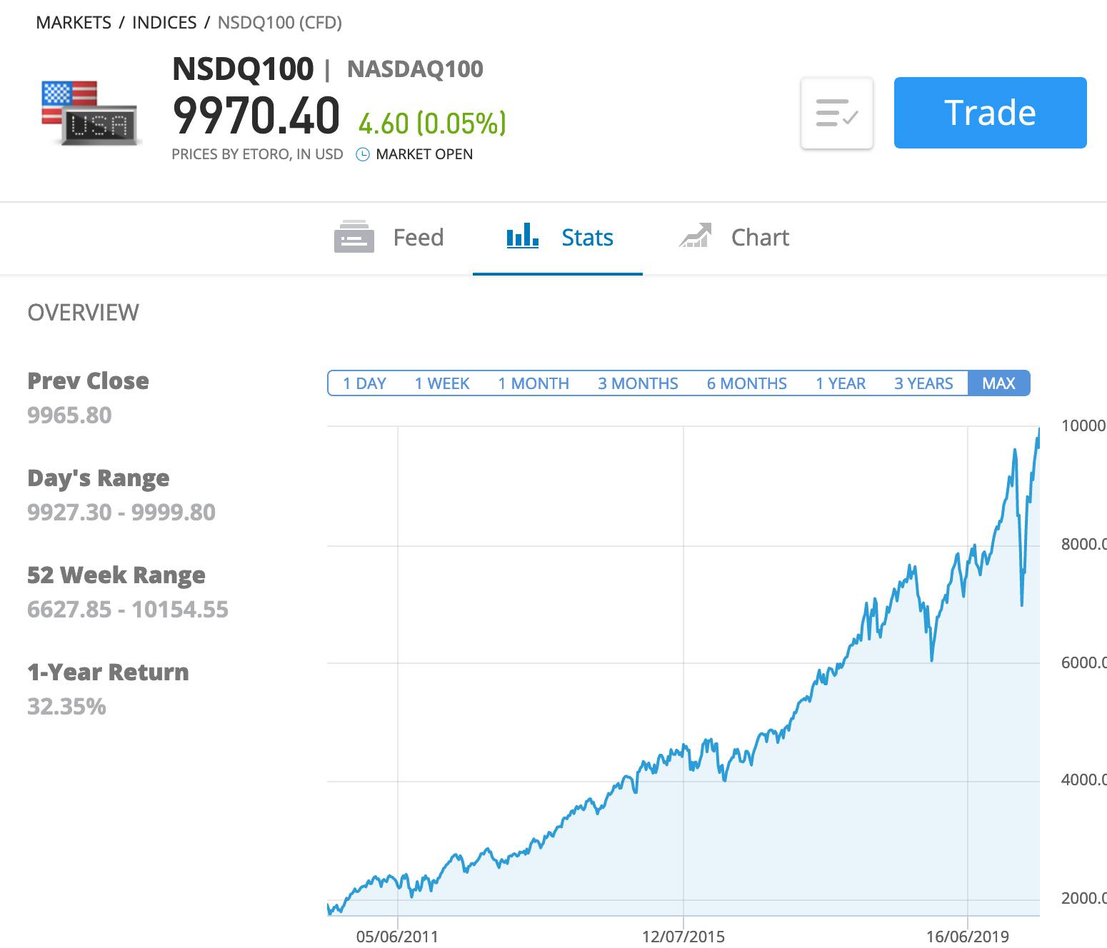 investing stock market index