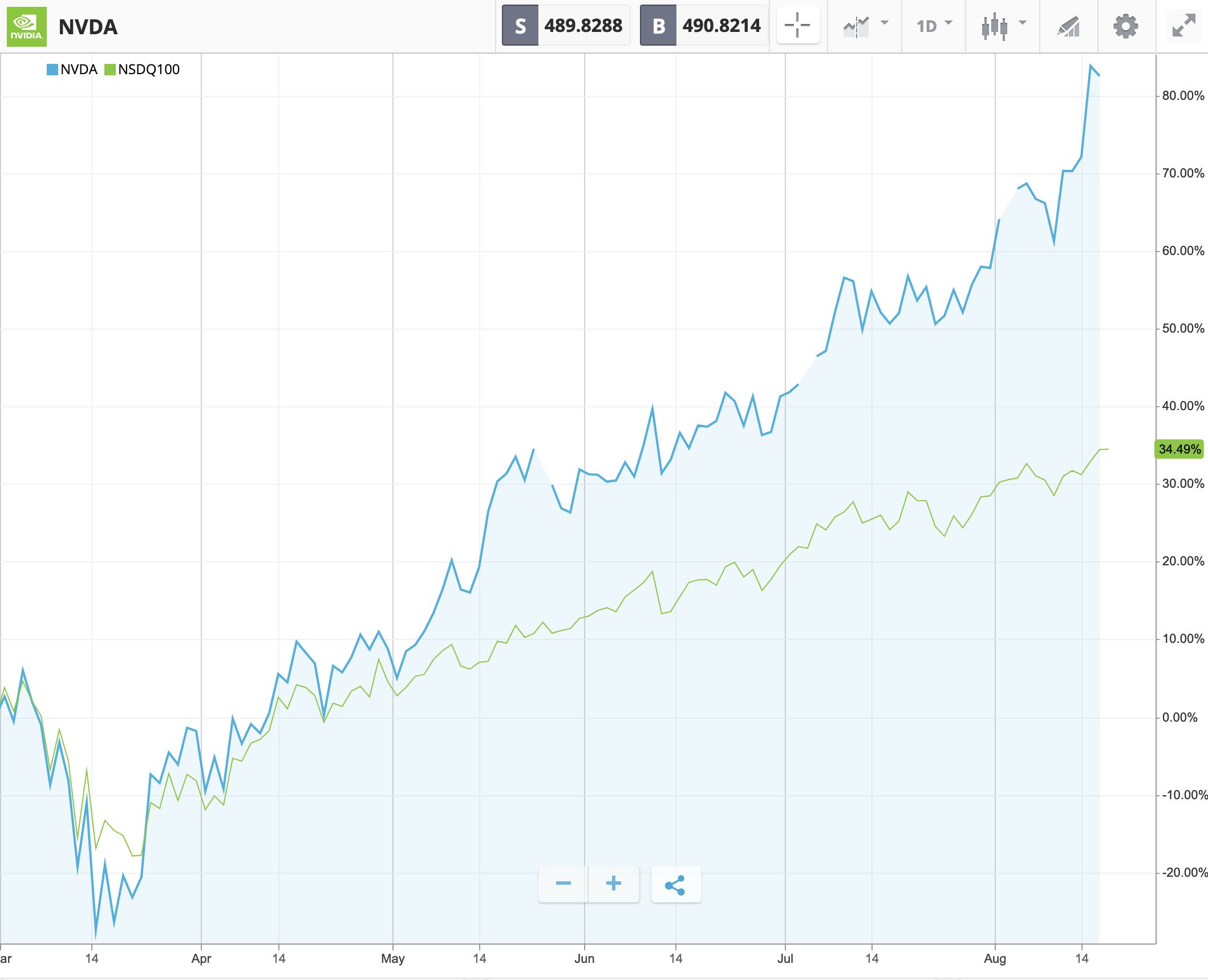 nvidia vs nasdaq 100