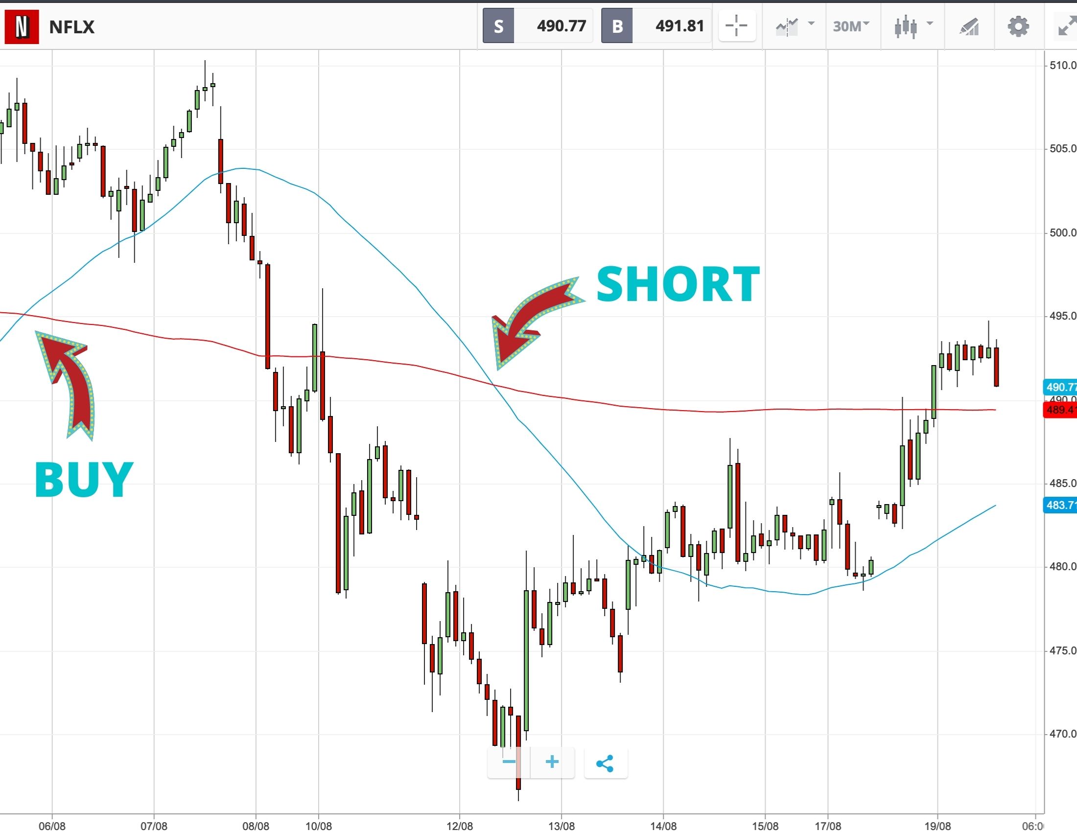 simple moving average trade signal