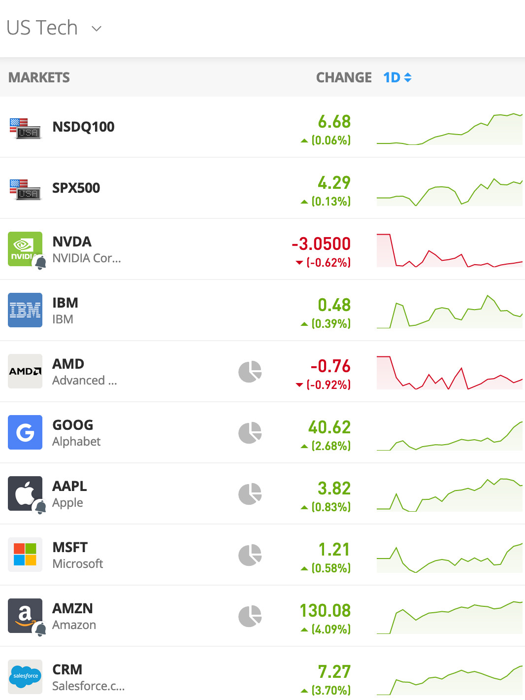 stock investing sample watchlist US tech stocks