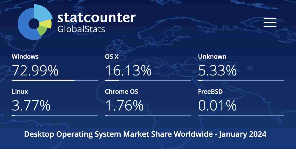 Microsoft global percentage desktop users 2024